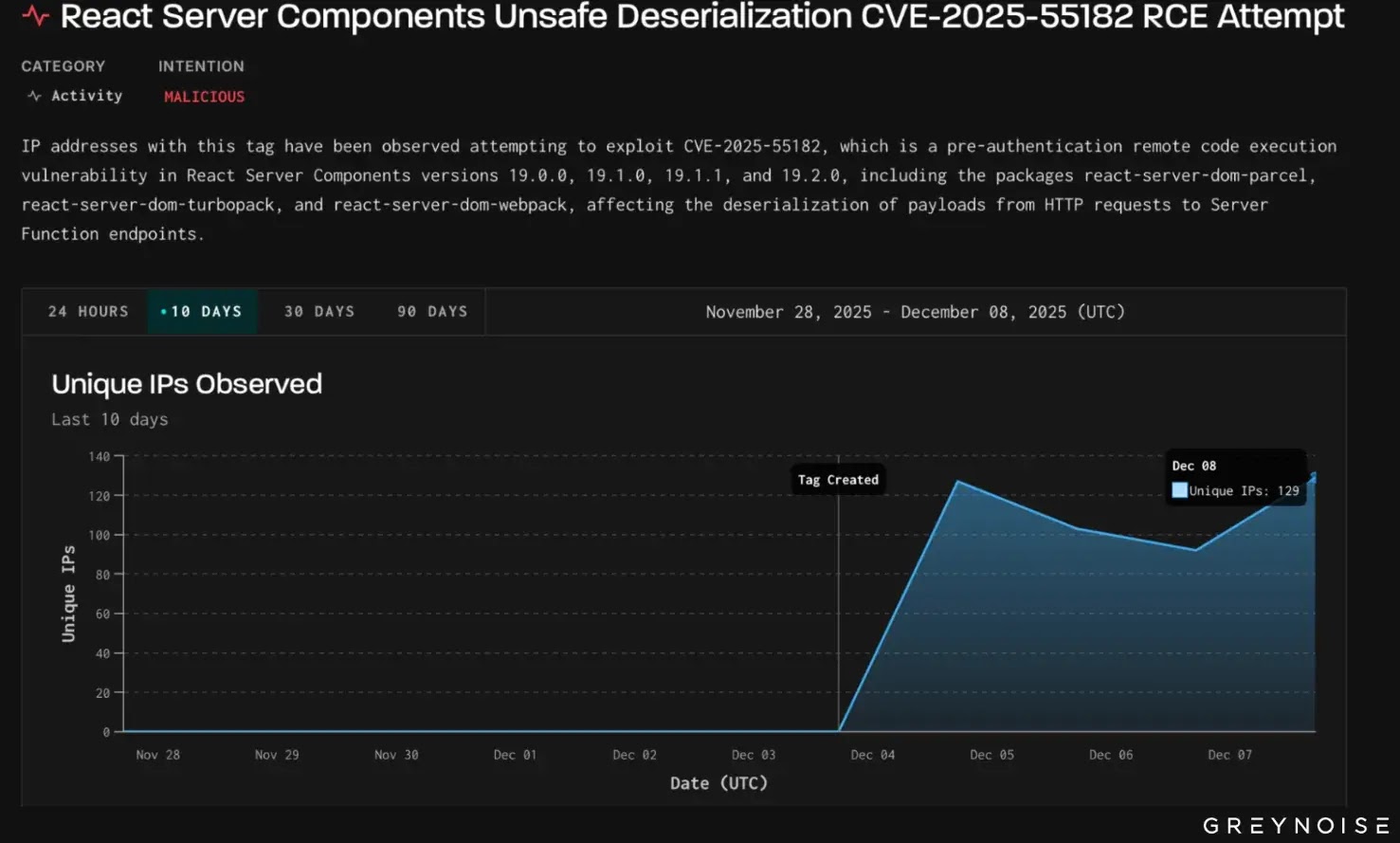 παρατηρήθηκαν μοναδικές IP